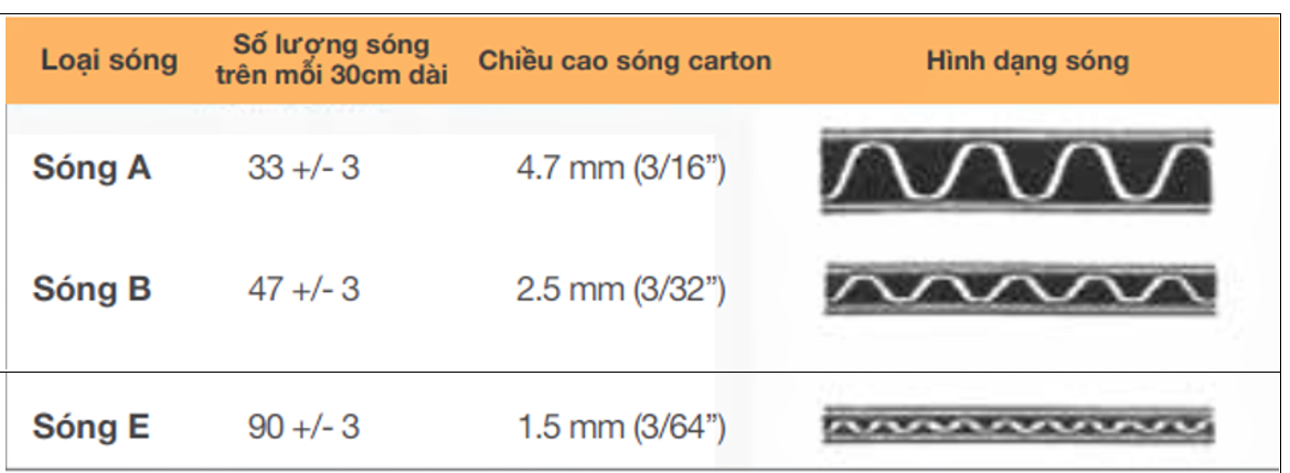 Chỉ số các sóng thùng carton 7 lớp sóng ABE