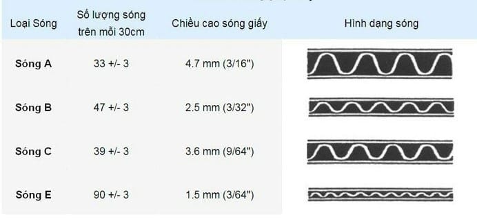 Thông số các sóng