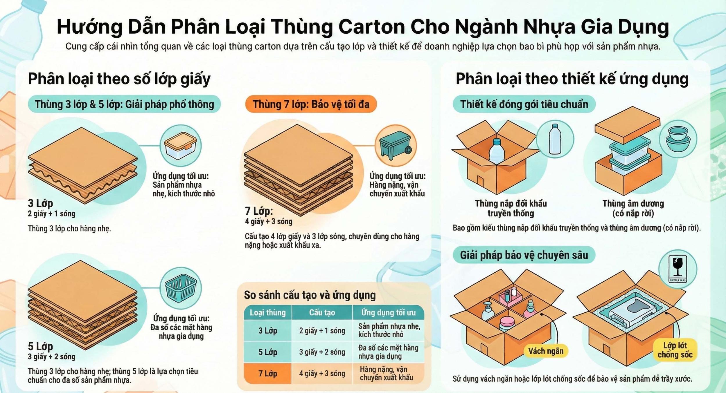 Hương dan phan loai thung carton cho nganh nhua gia dung